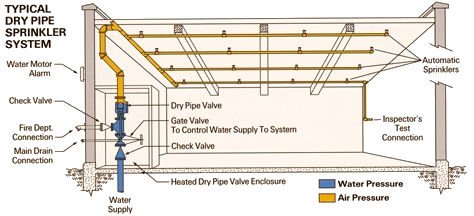 residential fire sprinkler system design garage